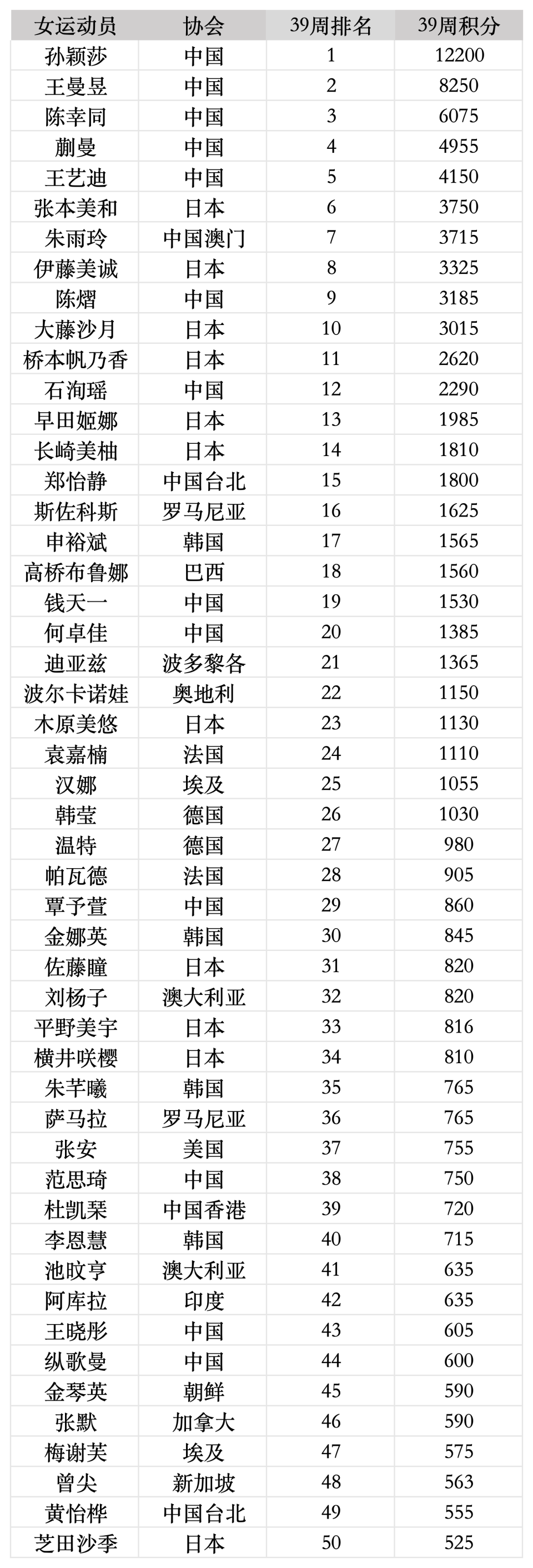 瞳排名上升